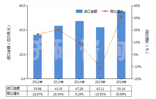 2012-2016年中國(guó)其他內(nèi)酰胺(HS29337900)進(jìn)口總額及增速統(tǒng)計(jì)